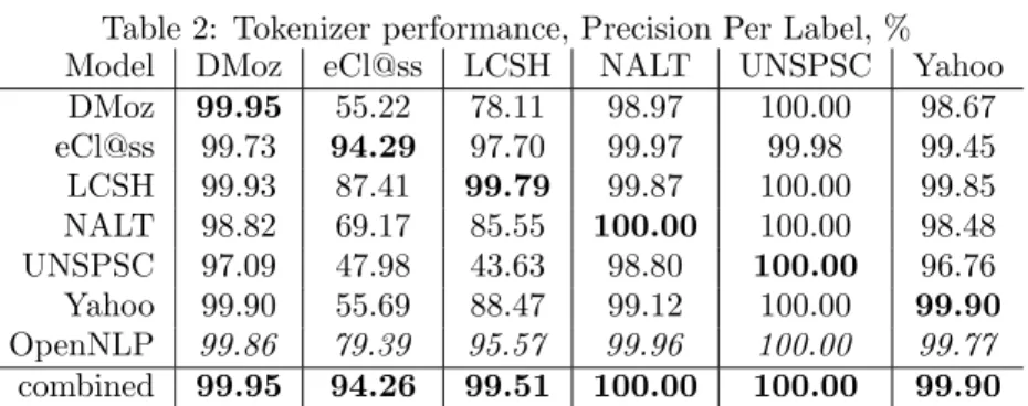 Table 2: Tokenizer performance, Precision Per Label, %