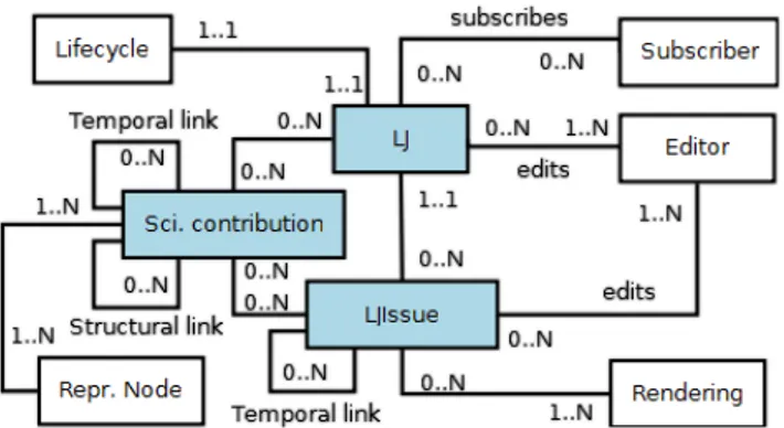 Figure 2: Liquid journals conceptual model