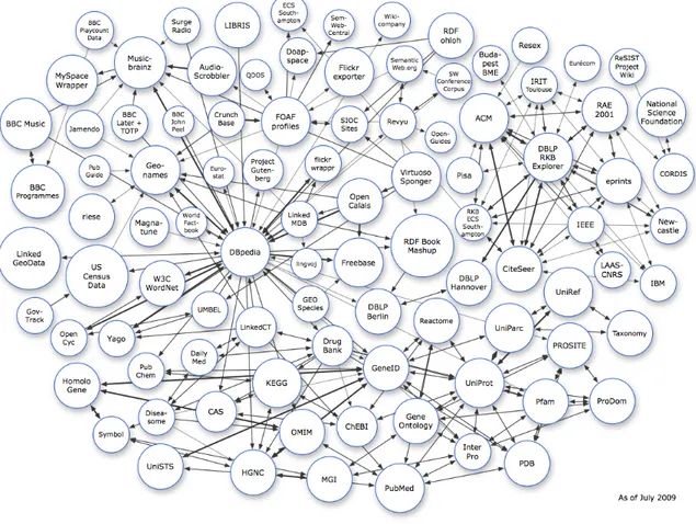 Figure 2: The Linked Data cloud (as of July 2009)