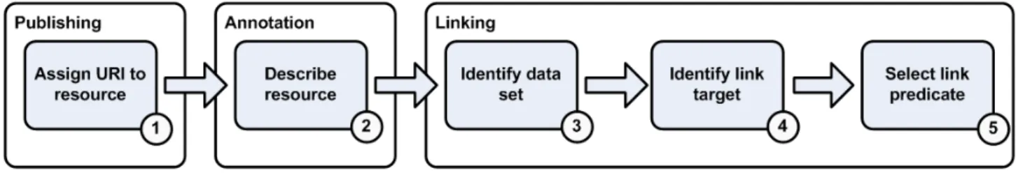 Figure 3: The process of interlinking