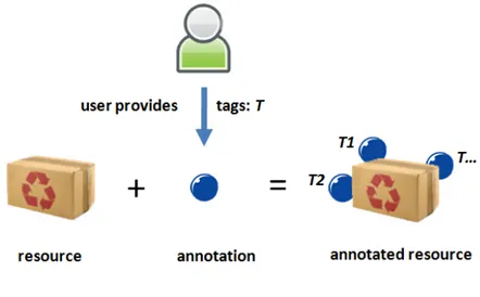 Figure 2: The Tag Annotation Model