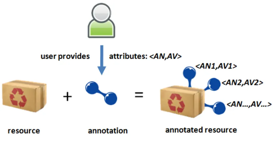 Figure 5: The Attribute Annotation Model