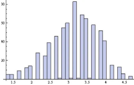 Figure 9: Histogram of the average marks for individual papers for conference 3
