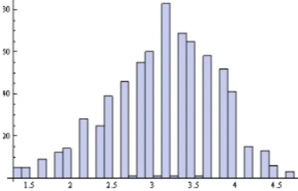 Figure 9: Histogram of the average marks for individual papers for conference 3