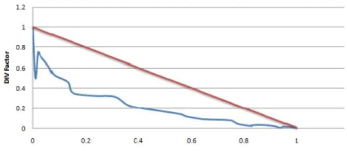 Figure 5 presents results for Conference C1 (1-10 scale, no half marks), the vertical line divides the accepted papers from the  re-jected ones