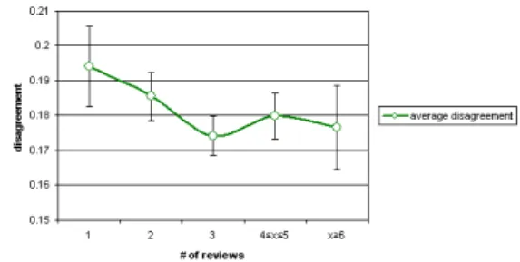 Table 2: Average disagreement for all conferences. Average standard error is ca. 0, 005.