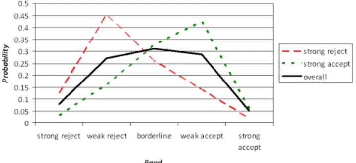 Figure 7: Band Agreement for Conference 1