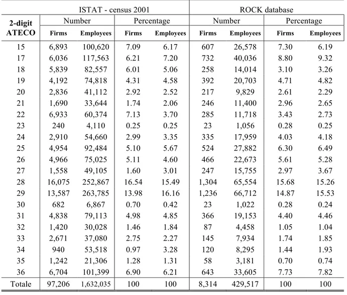 Table 1. Comparison between ROCK database and ISTAT 