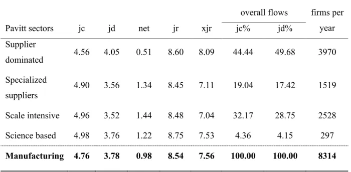 Table 7. Job flows by Pavitt sectors: 1997-2004 