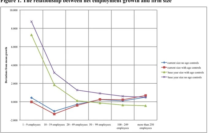 Figure 1. The relationship between net employment growth and firm size 