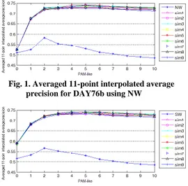 Fig.  1  and  Fig.  2  show  the  averaged  11-point  interpolated  average  precision  achieved  over  the  ten language pairs of our test dataset using the first  ten  PAM-like  matrices  of  DAY76b