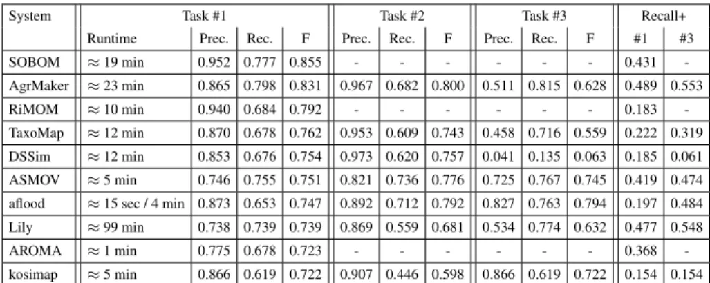 Table 5. Participants and results with respect to runtime, precision, recall, recall+ and F-measure.
