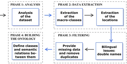 Fig. 2. A global view of the phases for the dataset processing   3.1  The dataset of the Autonomous Province of Trento 