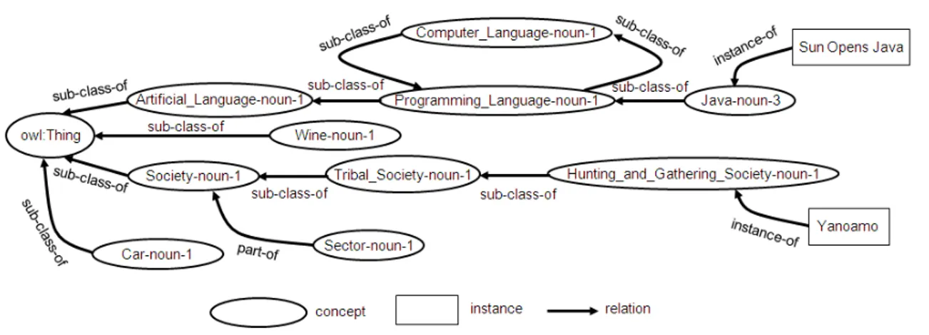 Figure 3.2: An example of an OWL ontology.