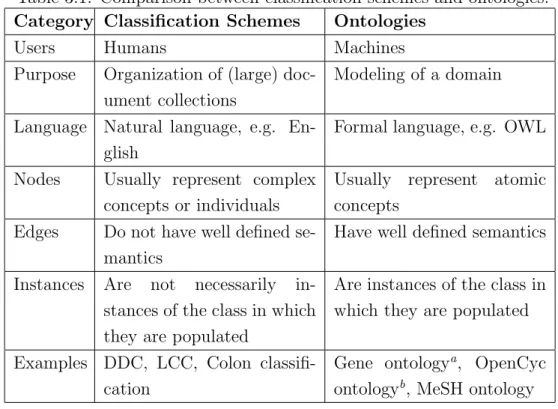 Table 3.1: Comparison between classiﬁcation schemes and ontologies.