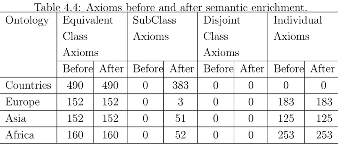 Table 4.3: Statistics of the generated OWL ontologies. Ontology Nodes Sense