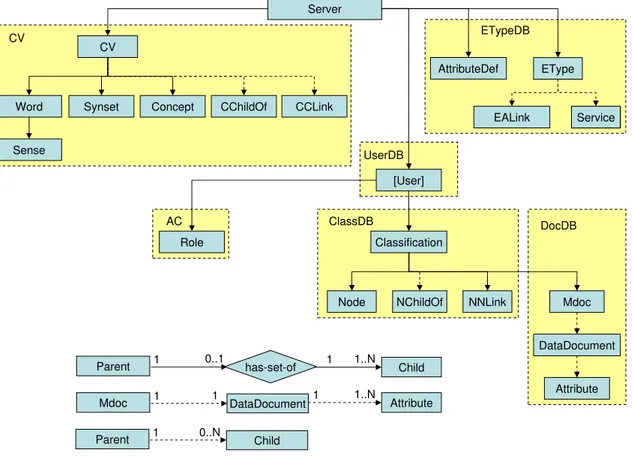 Figure 5.1: C-XML objects hierarchy.