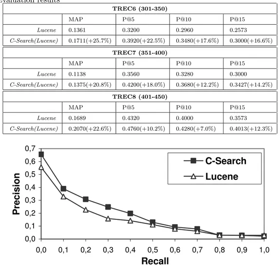 Table 2 Evaluation results TREC6 (301-350) MAP P@5 P@10 P@15 Lucene 0.1361 0.3200 0.2960 0.2573 C-Search(Lucene) 0.1711(+25.7%) 0.3920(+22.5%) 0.3480(+17.6%) 0.3000(+16.6%) TREC7 (351-400) MAP P@5 P@10 P@15 Lucene 0.1138 0.3560 0.3280 0.3000 C-Search(Lucen