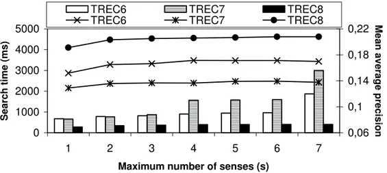 Fig. 14. Influence of a max number of senses for a word on a search time and MAP