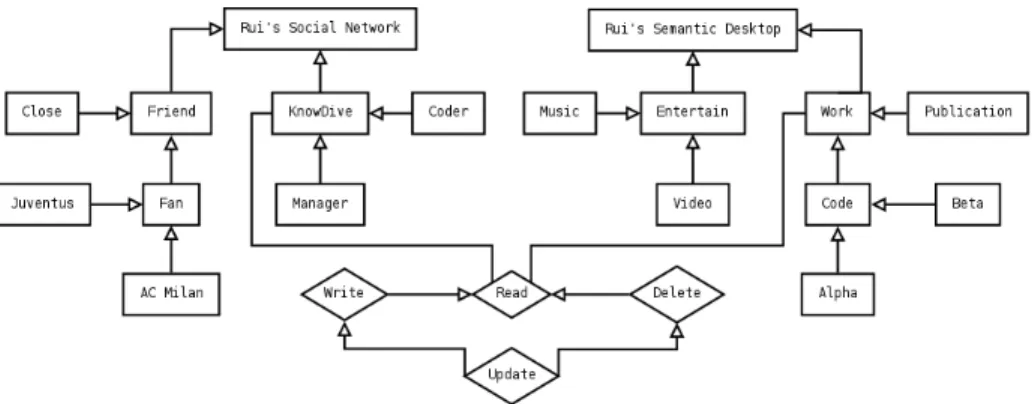 Fig. 4. A portion of the ER Diagram of Figures 2,3.