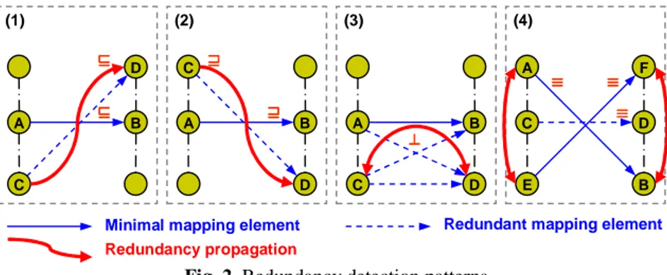 Fig. 2. Redundancy detection patterns 