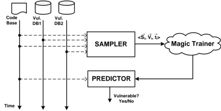 Figure 1: The Vulnerability Predictor Experimental Set-Up
