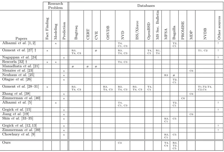 Table 2: Databases as used in recent works.