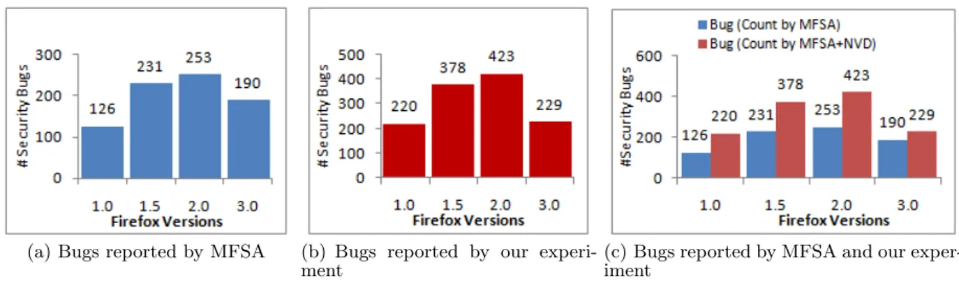 Figure 4: The number of security bugs of different Firefox versions reported by MFSA, Buzilla and our experiment