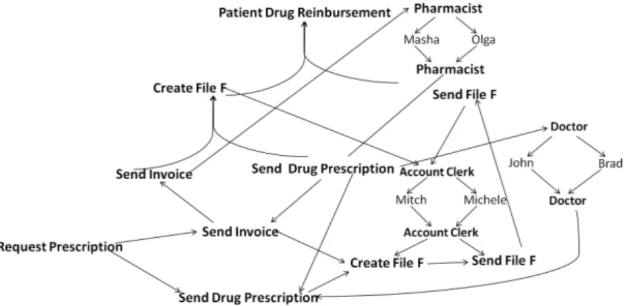 Fig. 2. Hospital Organizational Model