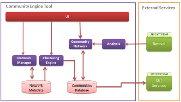 Figure 4: Community Engine Tool Architecture