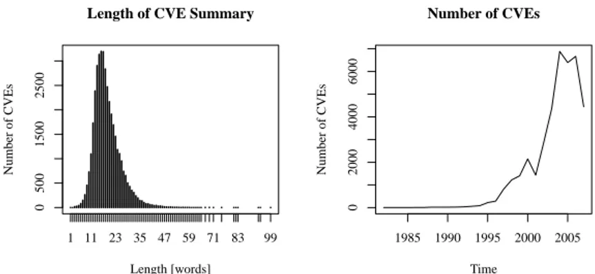 Figure 3. Length of CVE summary text after stemming and stop word removal (left) and number of CVEs issued per year between 1988 and 2009 (right)