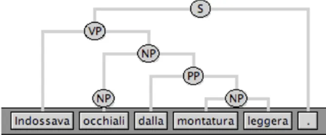 Figure 9: Parse tree displayed with SALTO