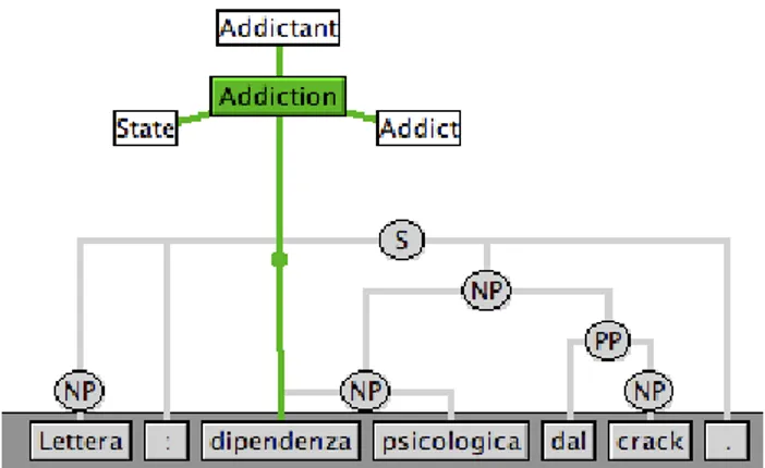 Figure 11: Core FEs available with SALTO. Transl.: “Letter: psychological dependency on crack ”
