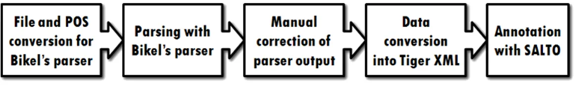 Figure 2: Steps for annotating the LUNA corpus with frame information