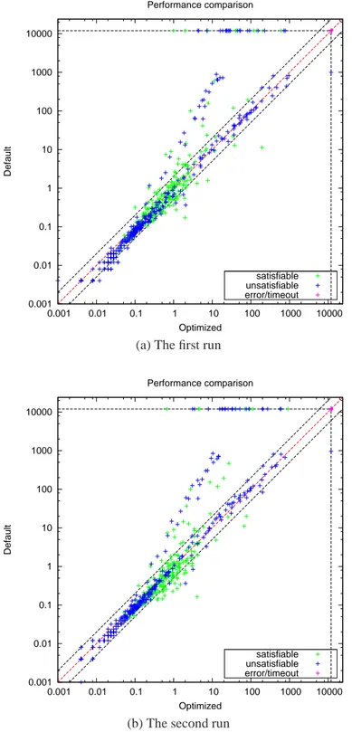 Figure 4.2: Performance comparison of Two runs of Basic ParamILS using RAE