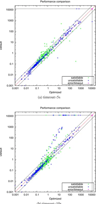 Figure 4.6: Performance comparison of DAE Focused ParamILS with different MathSAT timeouts