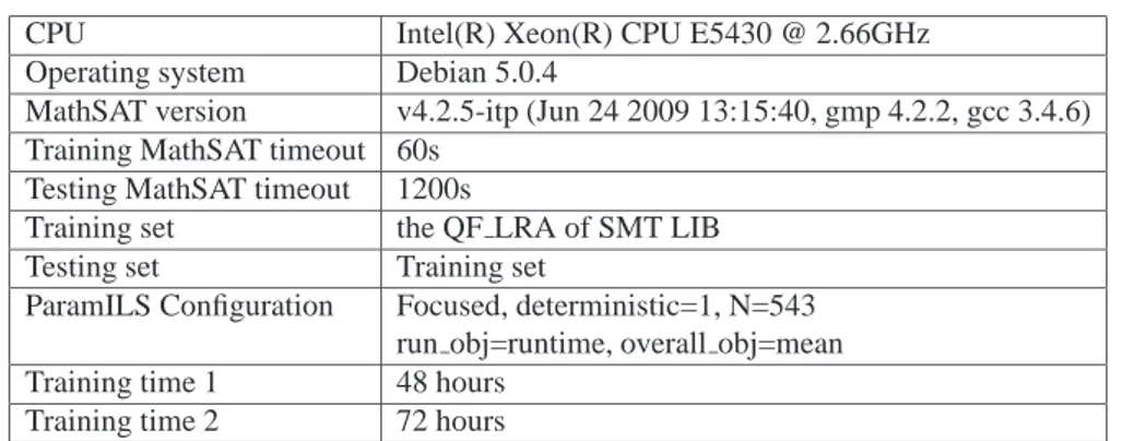 Table 4.19: The experimental setup of DAE Focused ParamILS with different training times