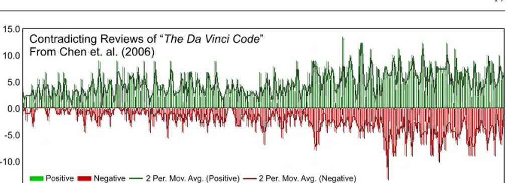 Fig. 4: Opinion timeline visualization (Chen et al, 2006).