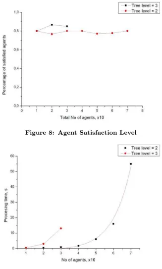 Figure 9: Processing time representation of agent satisfaction level