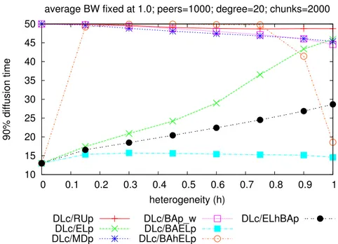 Figure 9: 3-class scenario with neighborhood size 20 and playout delay 50: 90-th percentile of the diffusion delay as a function of the inhomogeneity factor h.