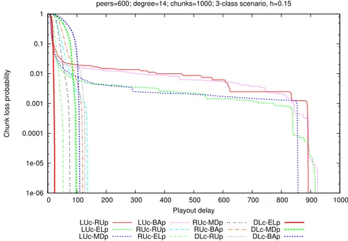 Figure 1: Probability to drop a chunk as a function of the playout delay (D); chunk first schedulers.