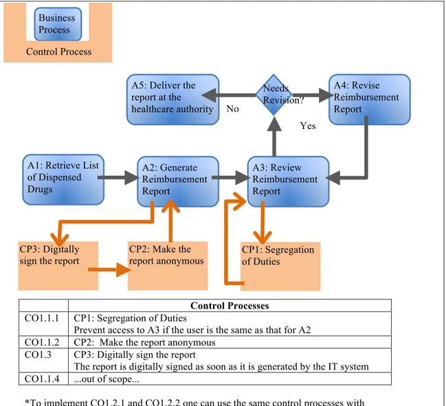 Figure 4 - Interwoven Control Process and Business Process 
