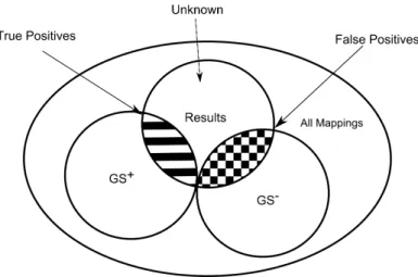 Fig. 1. True Positives, False Positives and Golden Standards