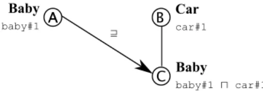 Fig. 2. Overlap between nodes A and B. Natural language labels are in bold with a corresponding DL formulas under them.