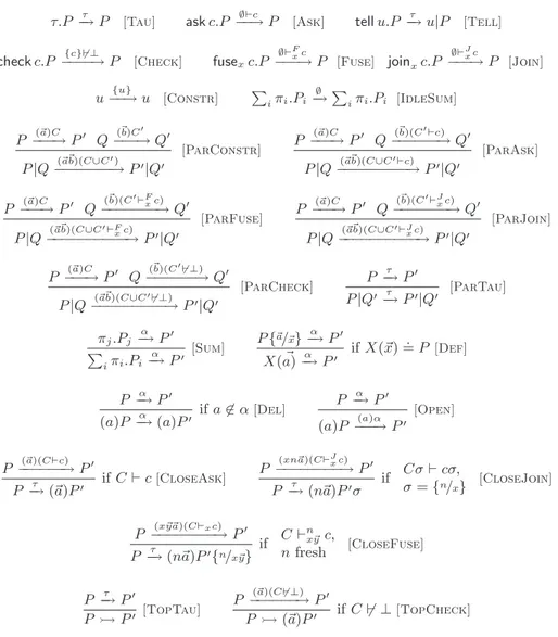 Figure 1: The transition system for our calculus. Symmetric rules for +, | are omitted