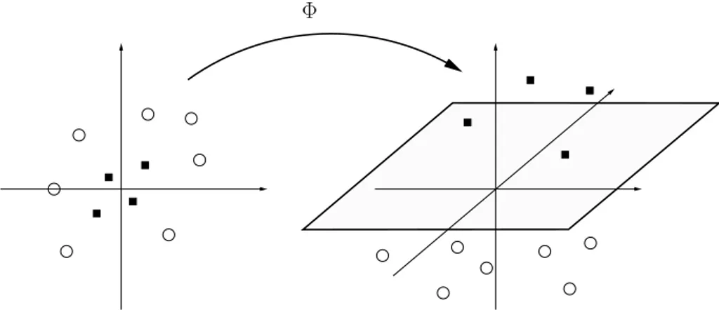 Figure 2: Higher dimensional feature space projection via mapping function Φ for non-linearly separable problem.