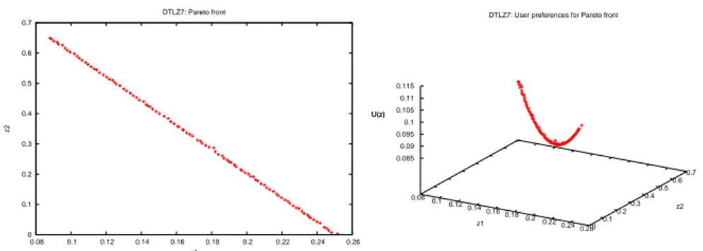 Figure 8: Problem DTLZ7 with two objectives: (left) Pareto front for a sample run of plain NSGA-II without user preference; (right) preference values of the Pareto front according to the non-linear utility function in eq