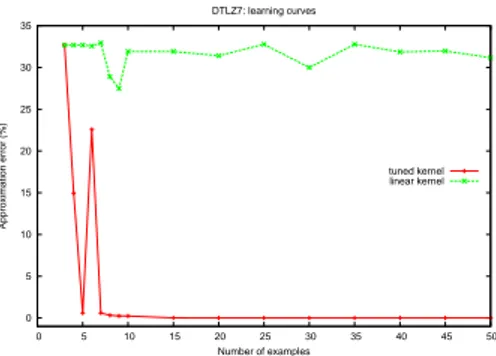 Figure 9: Approximation error for the non-linear DTLZ7 problem as a function of the number of training instances: tuned kernel vs linear kernel