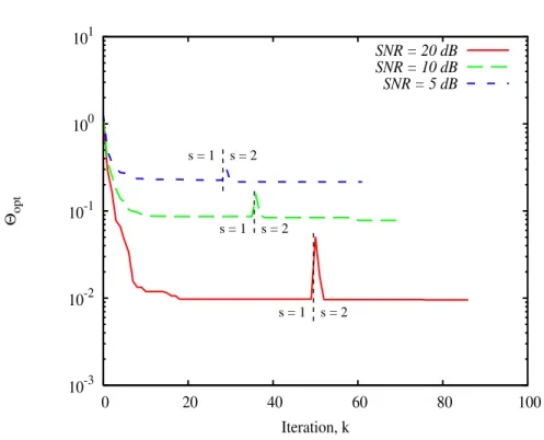 Figure 6. Numeri
al Data. Cir
ular 
ylinder ( ǫ C = 1.8 , L D = λ ). Behavior of the 
ost fun
tion versus the noise level.
