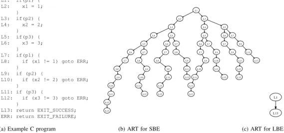 Fig. 1. Example program and corresponding ARTs for SBE and LBE; this example was mentioned as verification challenge for ART-based approaches by several colleagues.